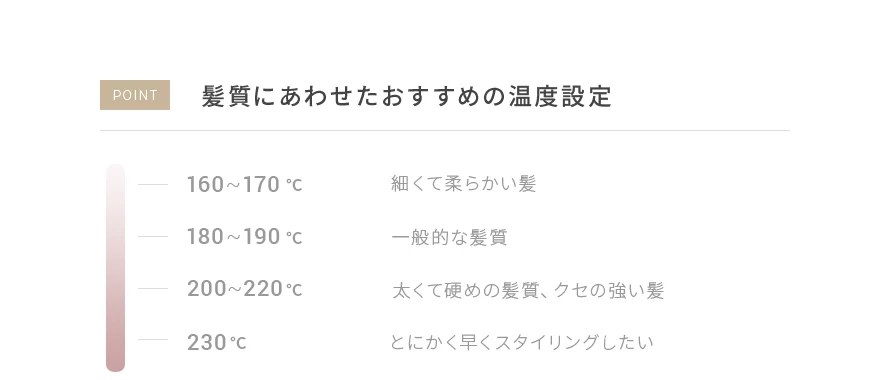 髪に合わせたおすすめの温度設定。160・170℃は細くて柔らかい髪に、180・190℃は一般的な髪質に、200・220℃は太くて硬めの髪質、クセの強い髪に、230℃はとにかく早くスタイリングしたい時におすすめです。