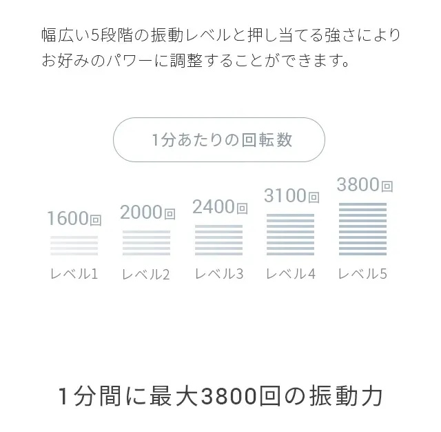 1分あたりの回転数