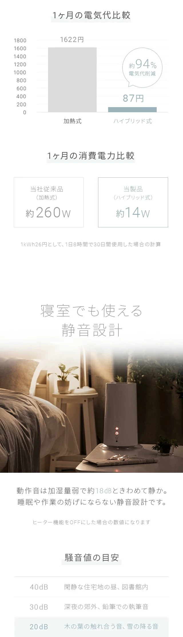 人と環境に優しい省エネ性能、1ヶ月の電気代比較、1ヶ月の消費電力比較、寝室でも使える静音設計