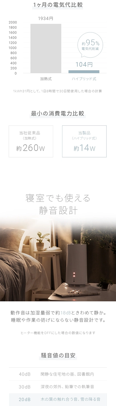 人と環境に優しい省エネ性能、1ヶ月の電気代比較、1ヶ月の消費電力比較、寝室でも使える静音設計