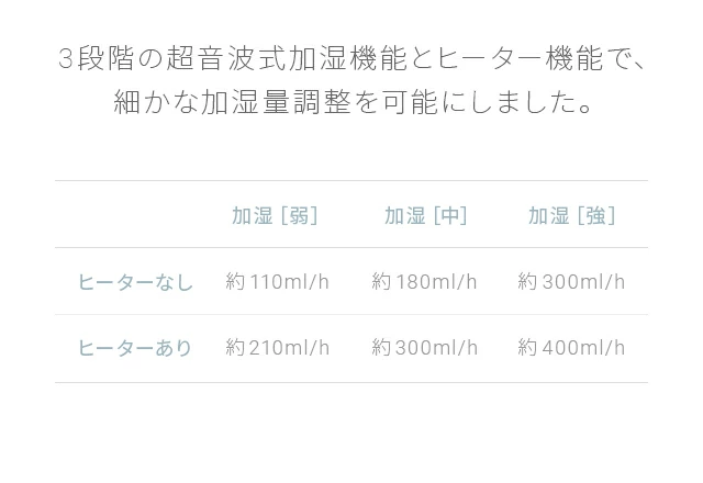 6パターンの加湿量切り替え