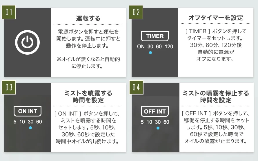操作ボタンは4つです。①運転する。②オフタイマーを設定。③ミストを噴霧する時間を設定。④ミストの噴霧を停止する時間を設定。