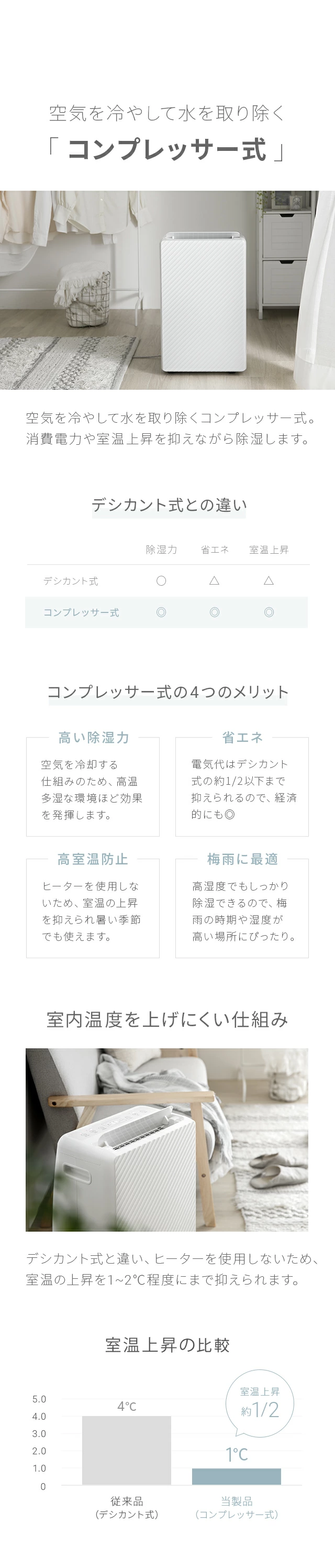 空気を冷やして水を取り除く「コンプレッサー式」、デシカント式との違い、コンプレッサー式の4つのメリット、室内温度を上げにくい仕組み、室温上昇の比較