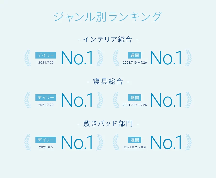 楽天市場ジャンル別ランキング_インテリア総合デイリー1位週間1位、寝具総合デイリー1位週間1位、敷きパッド部門デイリー1位週間1位