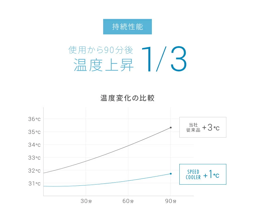 持続性能