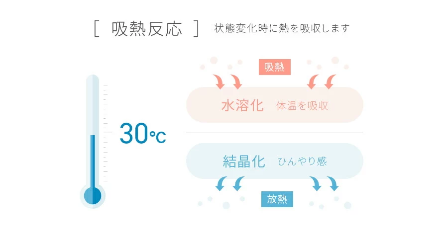 吸熱反応