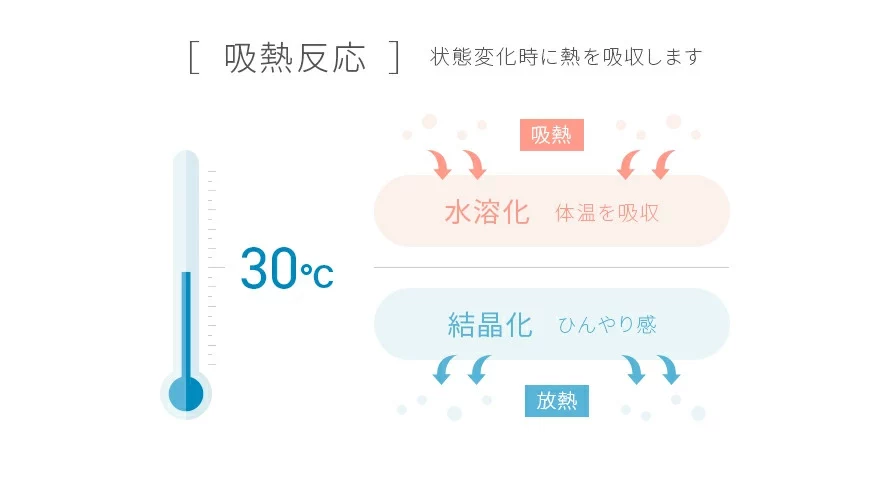吸熱反応
