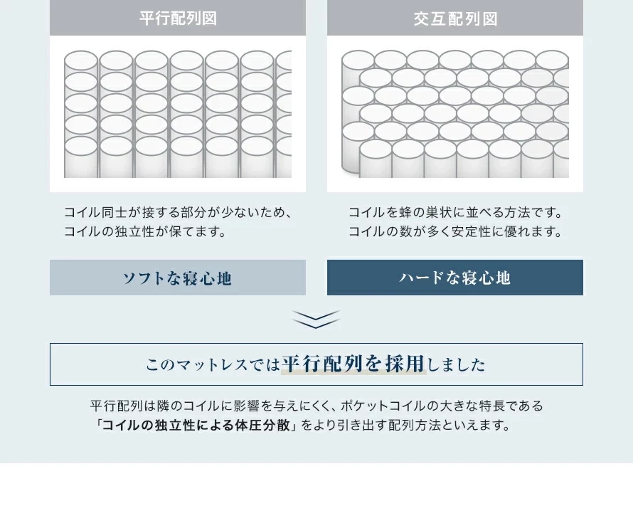 平行配列と交互配列の違い