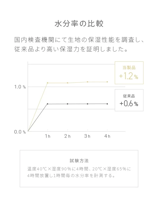 水分率の比較