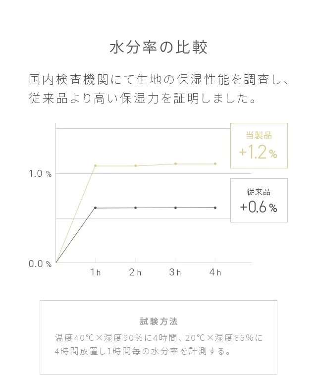 水分率の比較
