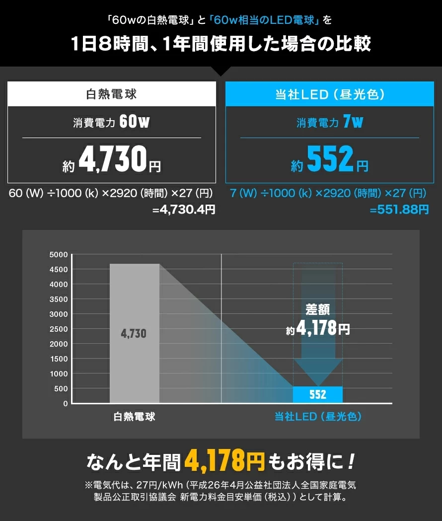 1日8時間、1年間使用した場合の比較