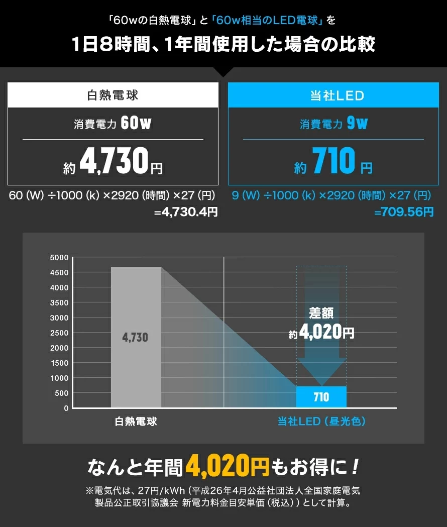 1日8時間、1年間使用した場合の比較