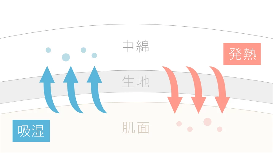 吸湿発熱のしくみ